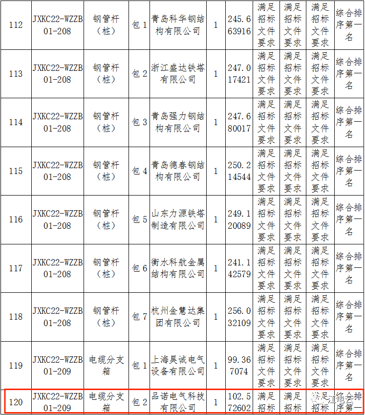 喜报！品诺电气成功入围“江西科晨技术公司2022年第一次物资集中采购”